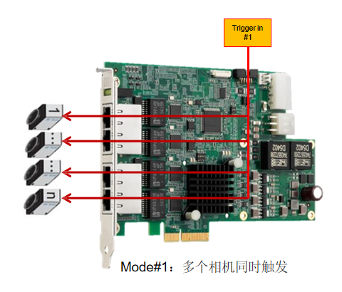 GIE74，多個(gè)相機(jī)同時(shí)觸發(fā)
